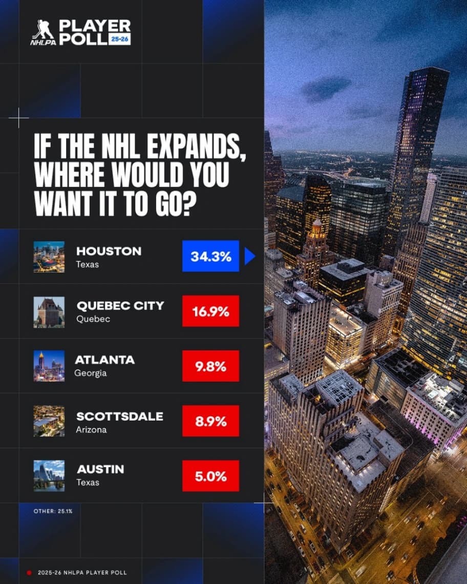 Les joueurs de la LNH veulent Québec. Pis là, on fait quoi avec ça ?